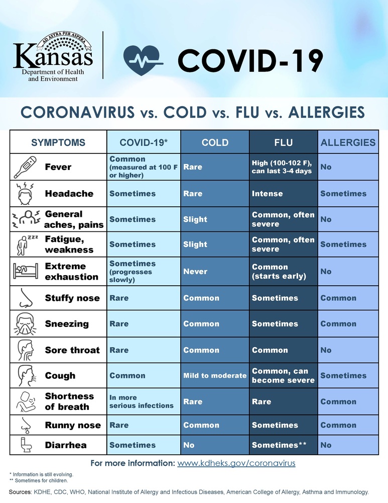 Coronavirus vs cold vs flu vs allergies